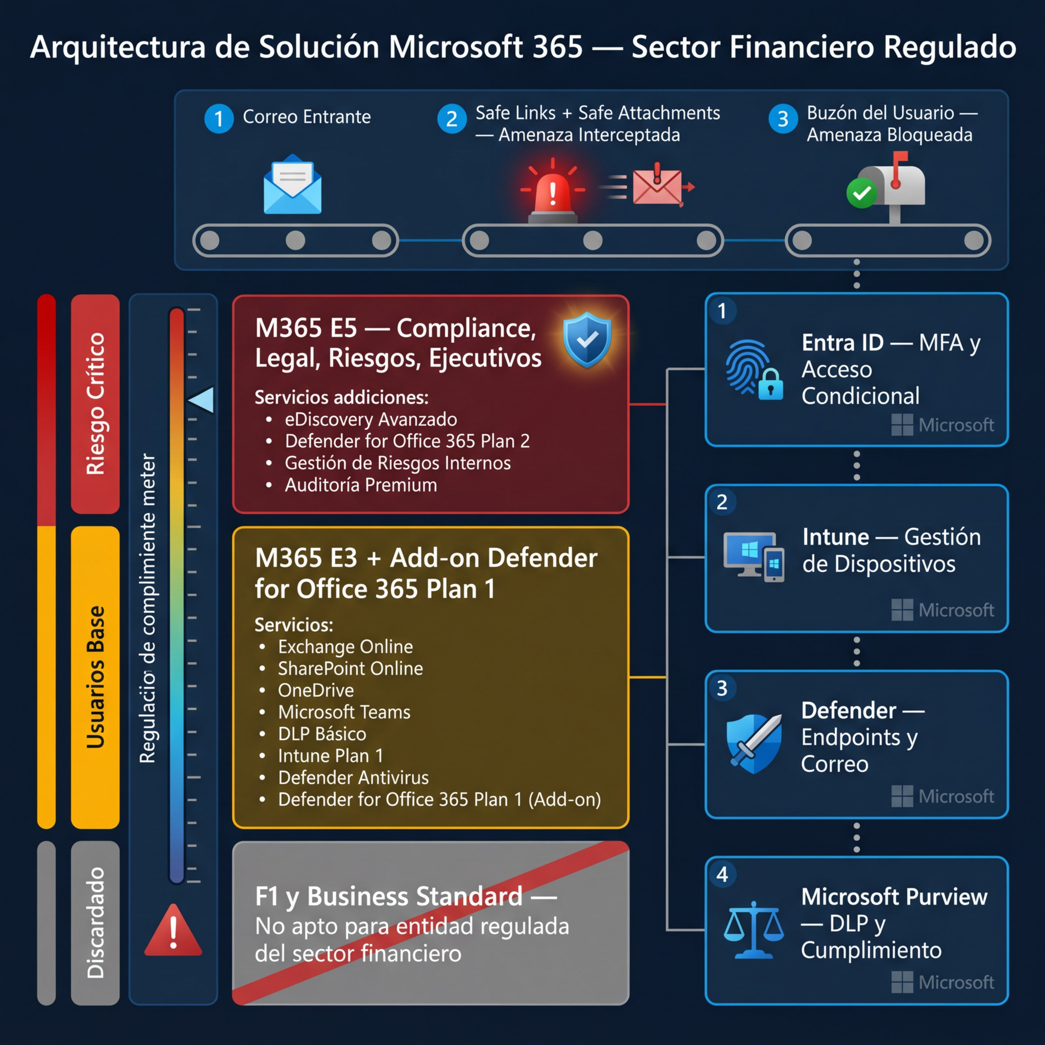 Mapa de riesgo: modelo de licenciamiento M365 E3/E5 híbrido por roles para entidad financiera regulada